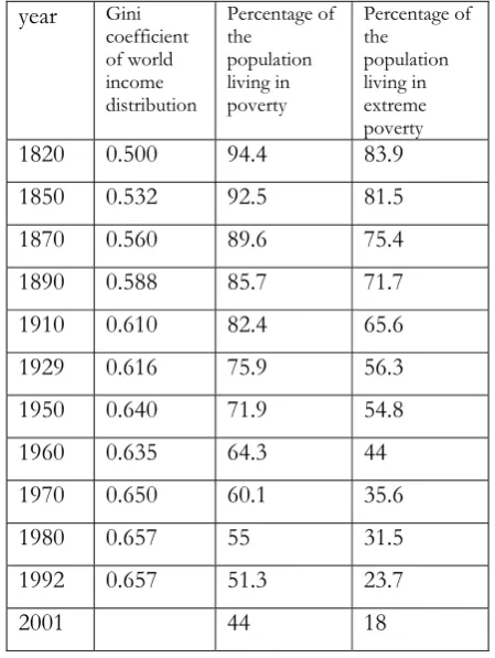 Table 4 Poverty and income distribution in recent world history
