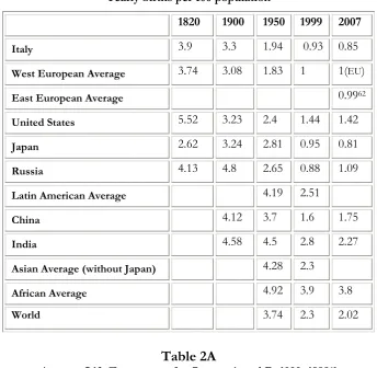 Table 1A61 Yearly births per 100 population