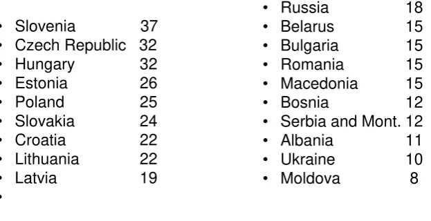 Table 2EPersonal Wealth in Eastern European Countries