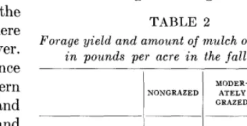 pasture except on the rocky breaks where stem were thinly scattered throughout the TABLE 2 Forage yield and amount of mulch on the ground 