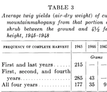 TABLE 3 