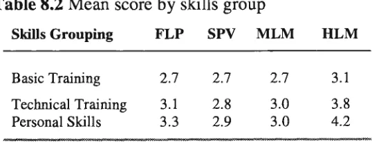 Table 8.2 Mean score by skills group 