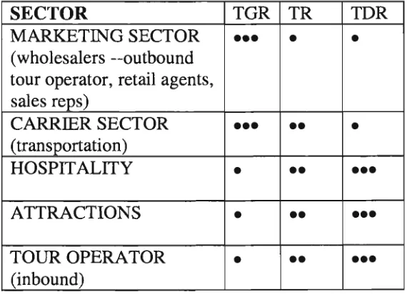 Table 1.1 Spatial distribution of five critical industry sectors in the tourism system 