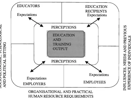 Figure 2.1 Interface between training and education and employment Source: adapted from Haywood and Maki 1991 p