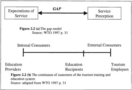 Figure 2.2 (a) The gap model Source: W T O 1997 p.