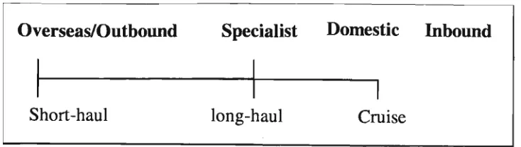 Figure 6.3 Types of tour operators Source: Adapted from Yale