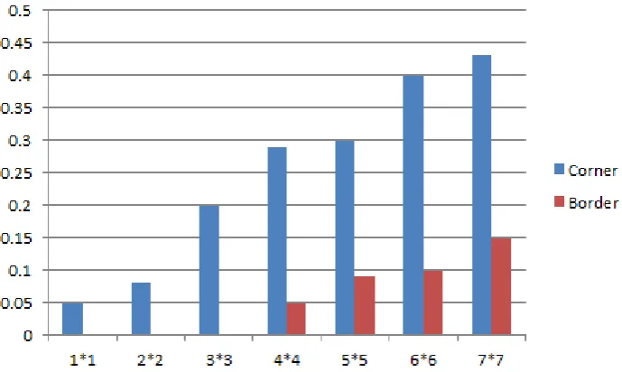 Table 1. Performance evaluation of BCNE 