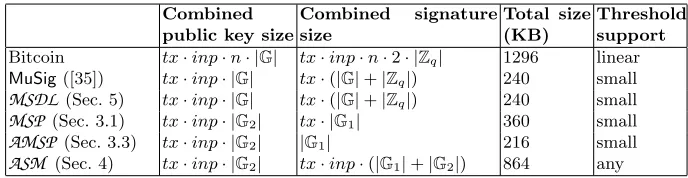 Table 1 shows to what extent our constructions reduce the size of the Bitcoin��enough to generate the tree