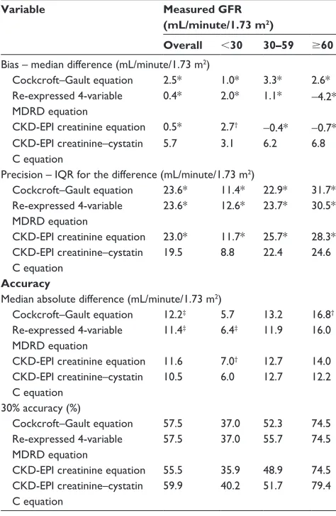 Table 3 Performance between measured gFr and estimated gFr