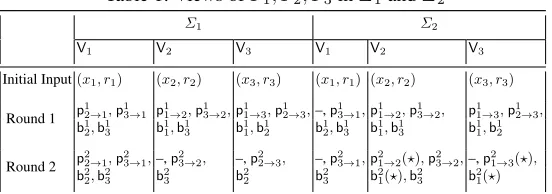 Table 1: Views of P1, P2, P3 in Σ1 and Σ2