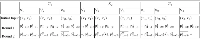 Table 2: Views of P1, P2, P3 in Σ1, Σ2, Σ3