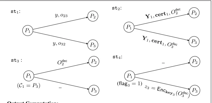 Fig. 15: Schematic Diagram of Protocol fair (Round 3 wrt P1)