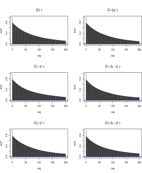 Figure 2.5: ACFs of parameter γ, using the centered algorithms presented inTable 2.1 for dataset D1.