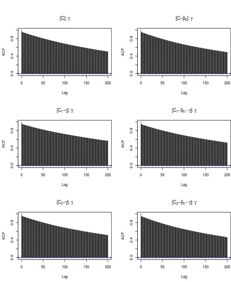 Figure 2.6: ACFs of parameter γ, using the centered algorithms presented inTable 2.1 for dataset D2.
