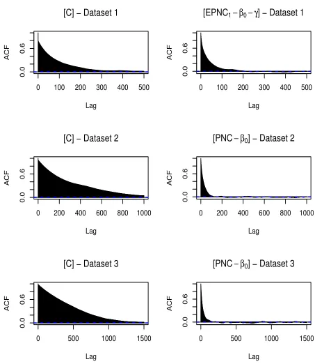 Figure 2.10: Comparison of ACFs of γ between the centered and the optimalPNC algorithm for the diﬀerent datasets