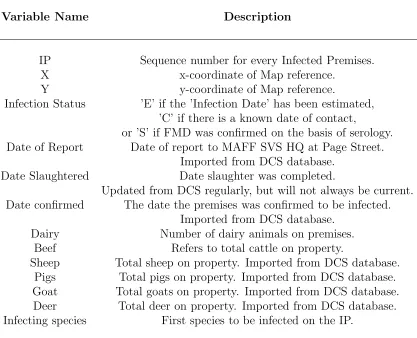 Table 3.1: Information on the infected premises