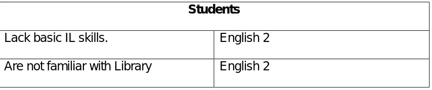 Table 1: Summary of IL related drivers for curriculum development projects 