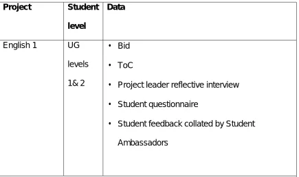 Table 2: A summary of the projects and data included in the meta analysis 