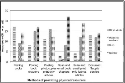 Figure 3 How do you provide your own library's physical resources to distance learners? 