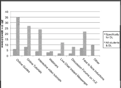 Figure 4. Methods of User Education 