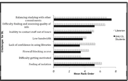Figure 5. Librarians’ and students’ views of challenges for distance learners 