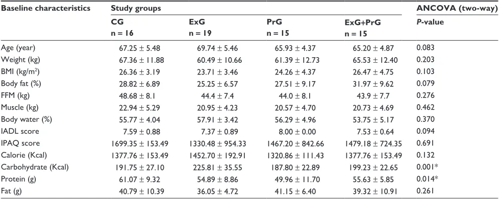 Table 1 Baseline characteristic according to intervention group
