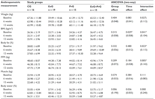 Table 2 Profile of anthropometry and body composition at baseline, 6 weeks, and 12 weeks of intervention, according to intervention group