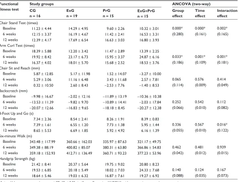 Figure 1 Percent changes in Chair stand Test results, in the different intervention groups during the 12-week intervention