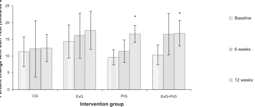 Figure 2 Percent changes in Arm Curl Test results, in the different intervention groups during the 12-week intervention