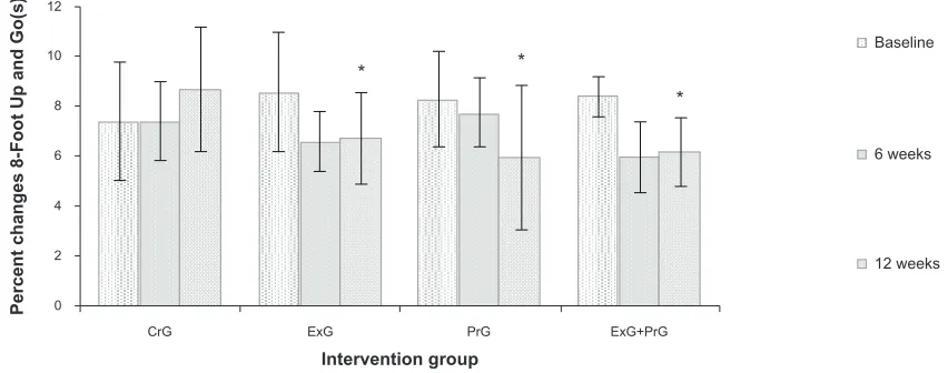 Figure 3 Percent changes in 8-Foot Up and go Test results, in the different intervention groups during the 12-week intervention
