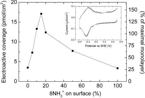 Fig. 6. Electroactive coverage as determined by CV as a function of relative amount of 8NH3the surface, which is given as 8NHμpure 8OH and (grey line) pure 8NHThe surfaces were incubated with 0.5 + on3+/(8NH3+ + 8OH).μM CymA