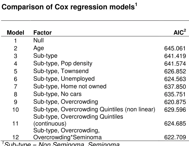TABLE 3  Comparison of Cox regression models1 