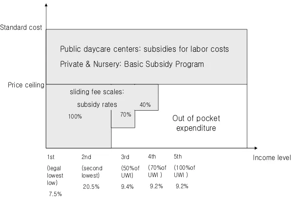 Figure III: The Design of Child Care Subsidies