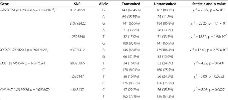 Table 2 Validation of the genes in the stage II, independent population of 106 trios