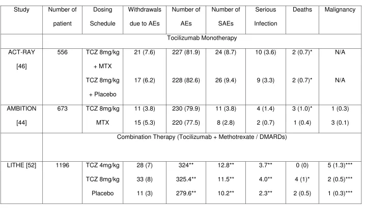 Table 3: The main safety profiles of tocilizumab as reported in phase III randomised controlled trials