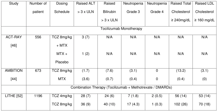 Table 4: Laboratory abnormalities secondary to tocilizumab treatment as reported in Phase III randomised controlled trials