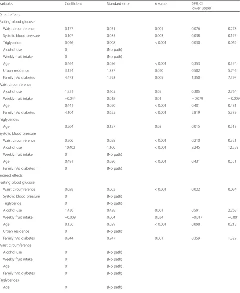 Table 2 Coefficient and standard error of the final SEM model of risk factors for diabetes in the STEPwise approach to surveillance2015 survey—Punjab, India among adults aged 18–69 years