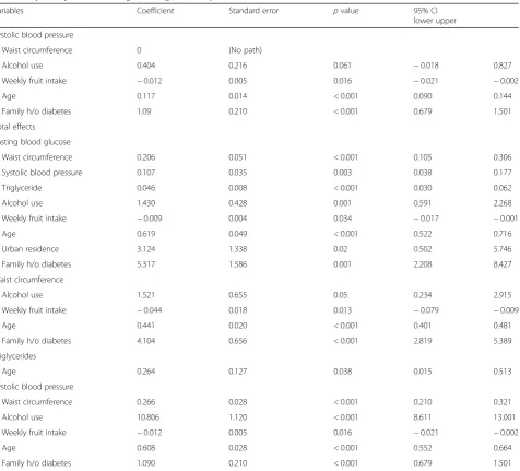 Table 3 Goodness-of-fit statistics for the structural equation model