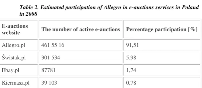 Table 2. Estimated participation of Allegro in e-auctions services in Poland 