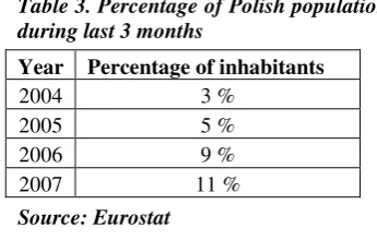 Table 3. Percentage of Polish population, who bought sth over the Internet 