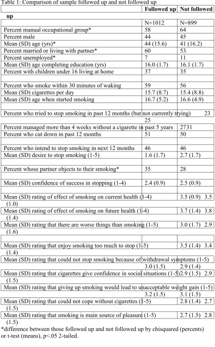 Table 1: Comparison of sample followed up and not followed up
