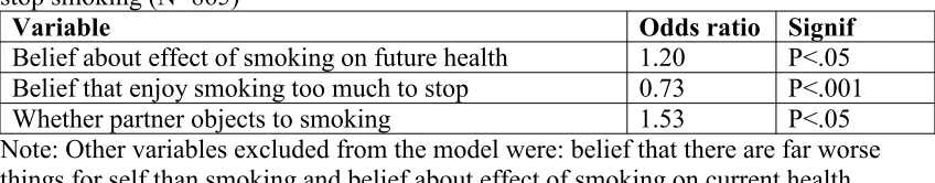 Table 3: Final model from forward stepwise regression of predictors of attempts to 
