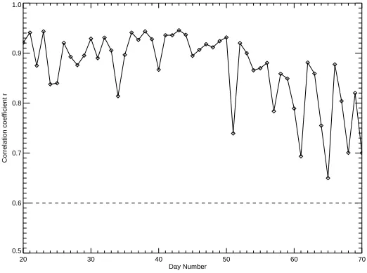 Fig. 7. Correlation coeﬃcient, r, plotted for a 50 day period.