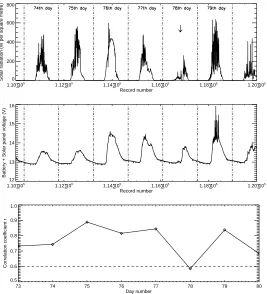 Fig. 8. Solar radiation and solar panel + battery voltage, indicating a forced failure ofthe solar radiation and detection of the failure.