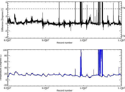Fig. 9. Detecting a real failure of one of the temperature sensors.