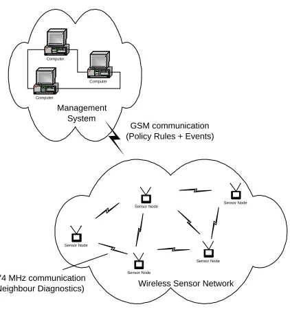 Fig. 1. Schematic showing information ﬂow within the PROSEN WSN.