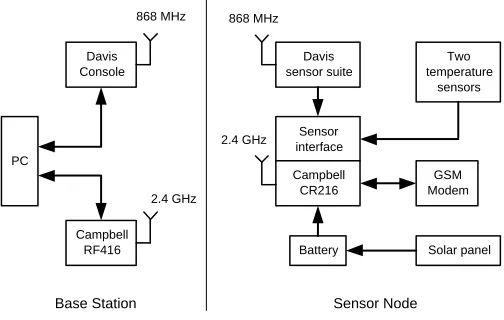 Fig. 2. Components of our ﬁrst generation prototype node.