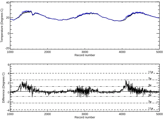 Fig. 4. Plot of the temperature recorded from the two temperature sensors (top) andthe diﬀerence (residuals) between the two readings (bottom).