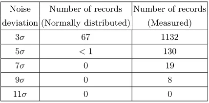 Table 1. Analysed results from 50,000 readings.