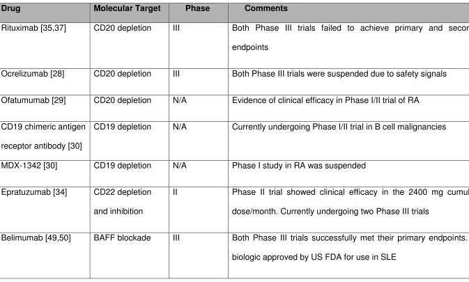 Table 1  B cell targeted therapies in clinical trials in SLE 
